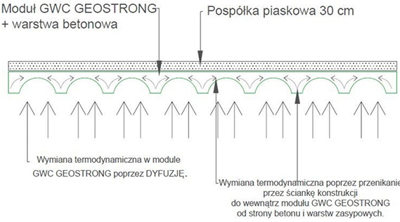 Wymiana cieplna gwc geostrong